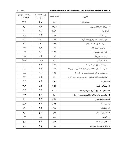 جزییات تورم در فروردین ماه مشخص شد/ لبنیات و تخم‌مرغ دارای کمترین تورم