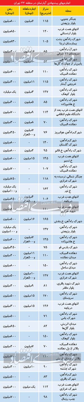 قیمت اجاره خانه در غربی ترین نقطه پایتخت/ چیتگر و شهرک راه آهن چند؟