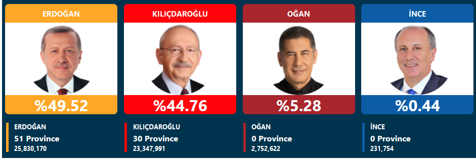 انتخابات ترکیه؛ اردوغان: 49.76 درصد/ کلیچدار اوغلو: 44.49 درصد