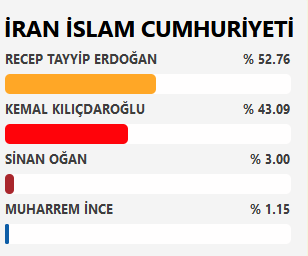 ترکیه ای های مقیم ایران به چه کسی رأی دادند؟