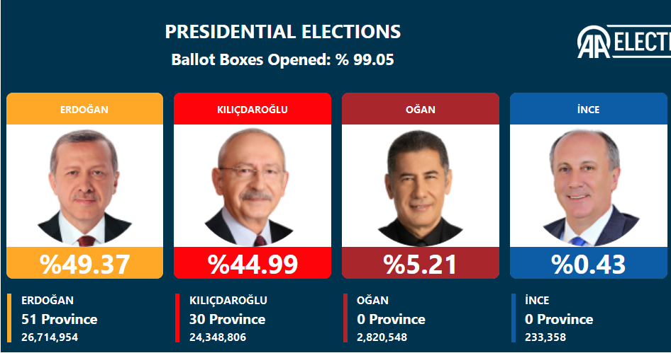 انتخابات ترکیه؛ اردوغان: 49.35 درصد/ قلیچدار اوغلو: 45 درصد