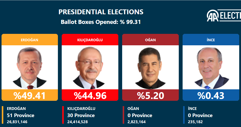 انتخابات ترکیه؛ اردوغان: 49.39 درصد/ قلیچدار اوغلو: 44.97 درصد
