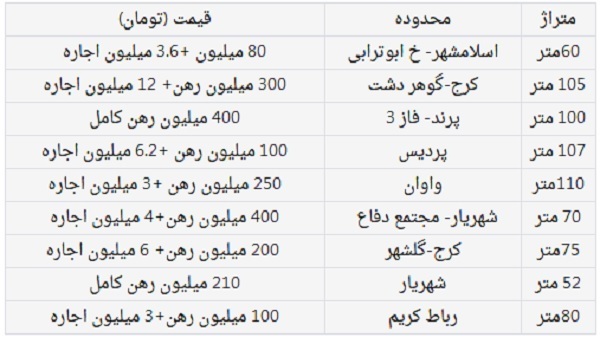 افزایش اجاره‌ بها در شهر‌های اطراف تهران/ کرایه خانه ۱۲ میلیونی در کرج/ واحد ۱۰۷ متری در پردیس: ۱۰۰ میلیون پیش، ۶.۲ میلیون اجاره