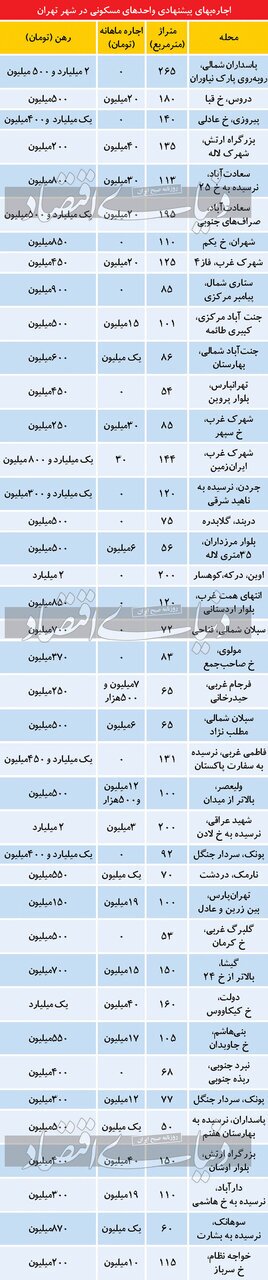 تازه ترین قیمت رهن و اجاره خانه در پایتخت/ از ستاری و مولوی تا نارمک و پونک چند؟