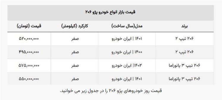 قیمت ۲۰۶ تیپ دو صفر وارد کانال ۴۰۰ میلیونی شد + جدول قیمت