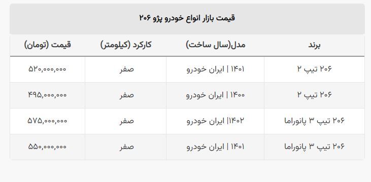 قیمت ۲۰۶ تیپ دو صفر وارد کانال ۴۰۰ میلیونی شد + جدول قیمت
