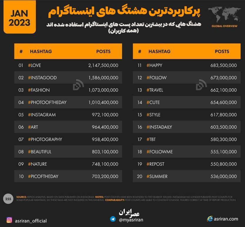 پرکاربردترین هشتک های اینستاگرام (اینفوگرافیک)