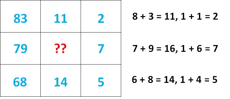 در این معمای ریاضی باید عدد درست را در جای خالی جدول قرار دهید