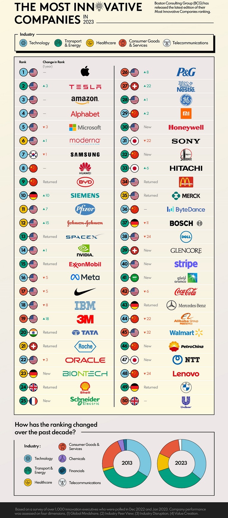 نوآورترین شرکت های جهان در سال 2023