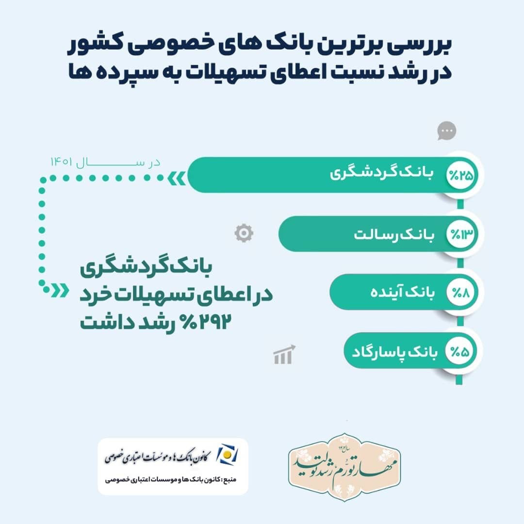رشد 25 درصدی نسبت تسهیلات به سپرده‌ها در بانک گردشگری 