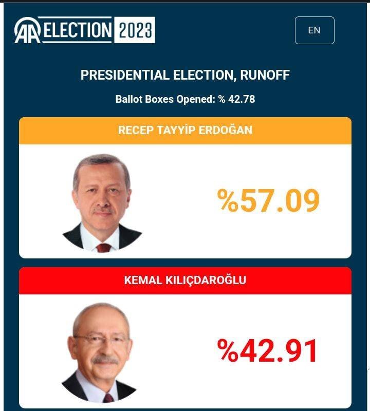 تازه‌ترین نتایج انتخابات ترکیه: اردوغان ۵۷ درصد/ قلیچدار اوغلو ۴۲ درصد