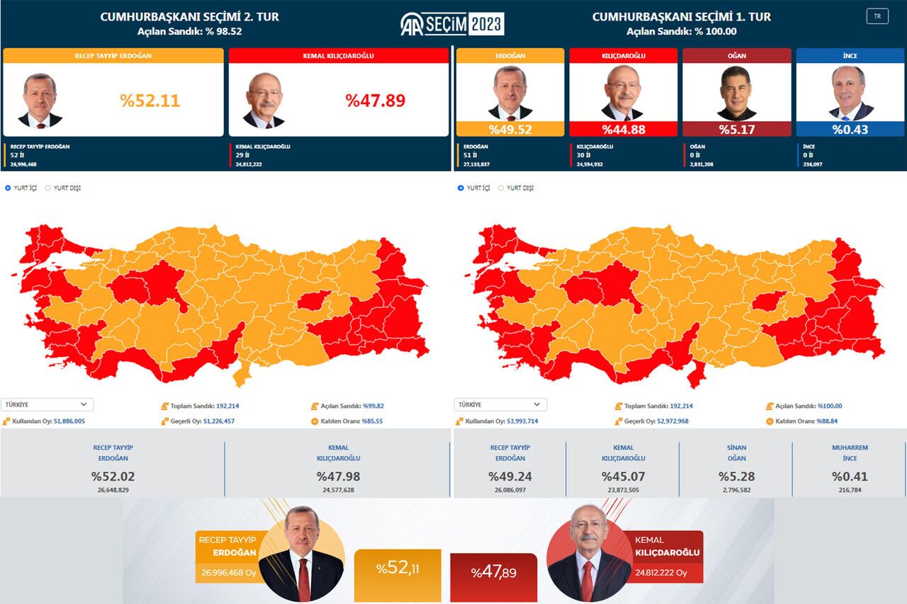 اردوغان پیروز انتخابات ریاست جمهوری ترکیه شد