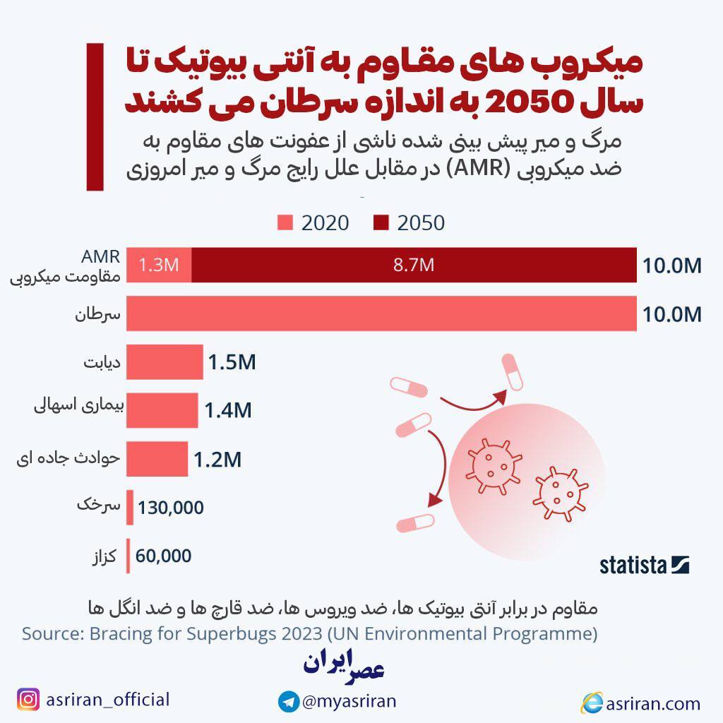 خطر میکروب های مقاوم به آنتی بیوتیک در آینده (اینفوگرافیک)