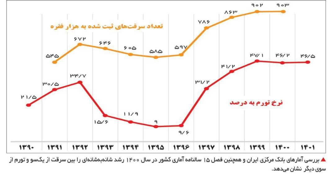 رابطه معنی دار سرقت و تورم در ایران (نمودار)