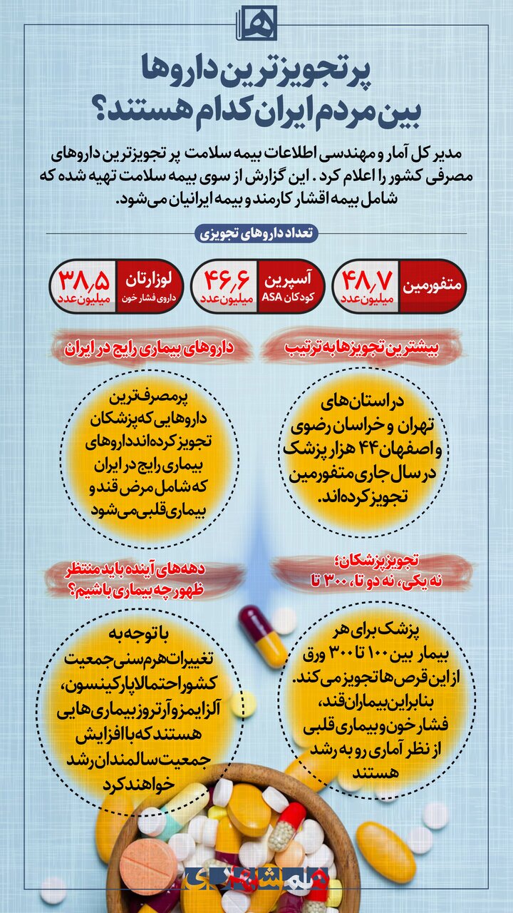 پرتجویزترین داروهای مصرفی در ایران (اینفوگرافیک)