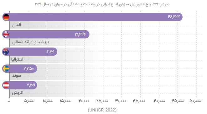 پناهجوفرستی ایران بیشتر از لبنان و یمن؛ رتبه بیستم پناهندگی ایرانی‌ها در جهان