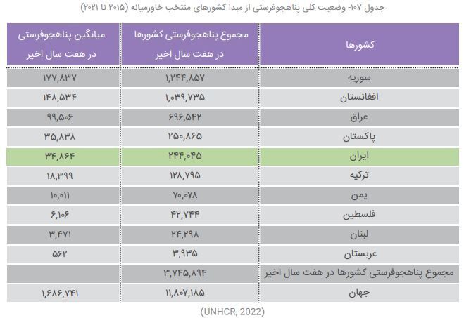 پناهجوفرستی ایران بیشتر از لبنان و یمن؛ رتبه بیستم پناهندگی ایرانی‌ها در جهان