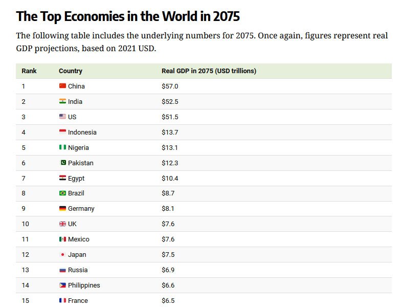 پیش بینی 15 اقتصاد بزرگ دنیا در 50 سال آینده (+نمودار)