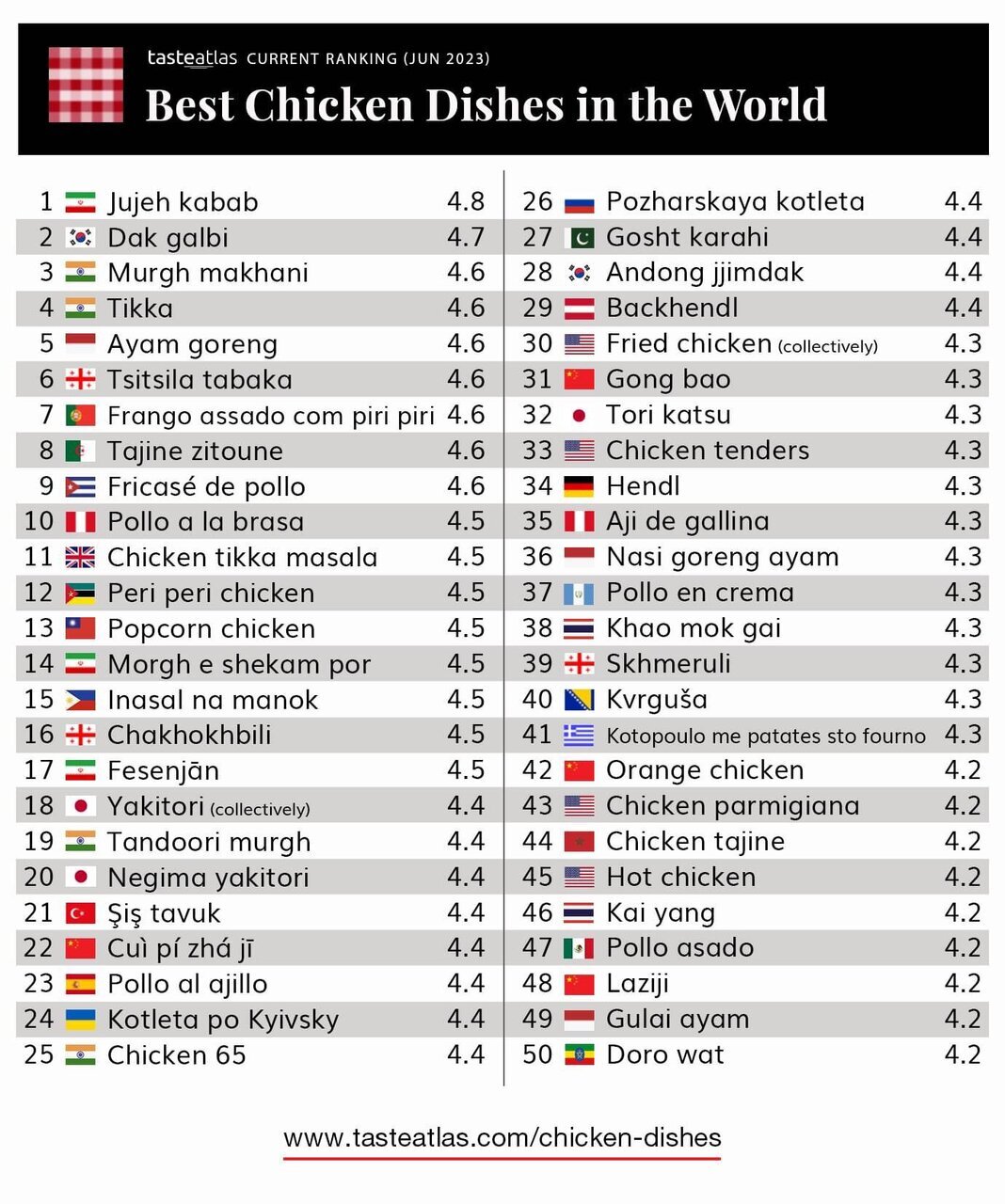 غذای محبوب ایرانی در فهرست «۱۰۰ غذای مرغ با رتبه برتر در جهان» اول شد