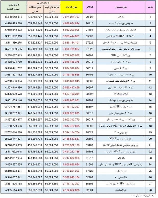 انتشار رسمی لیست قیمت کارخانه ای محصولات ایران خودرو در تیر 1402 (+جدول کامل)
