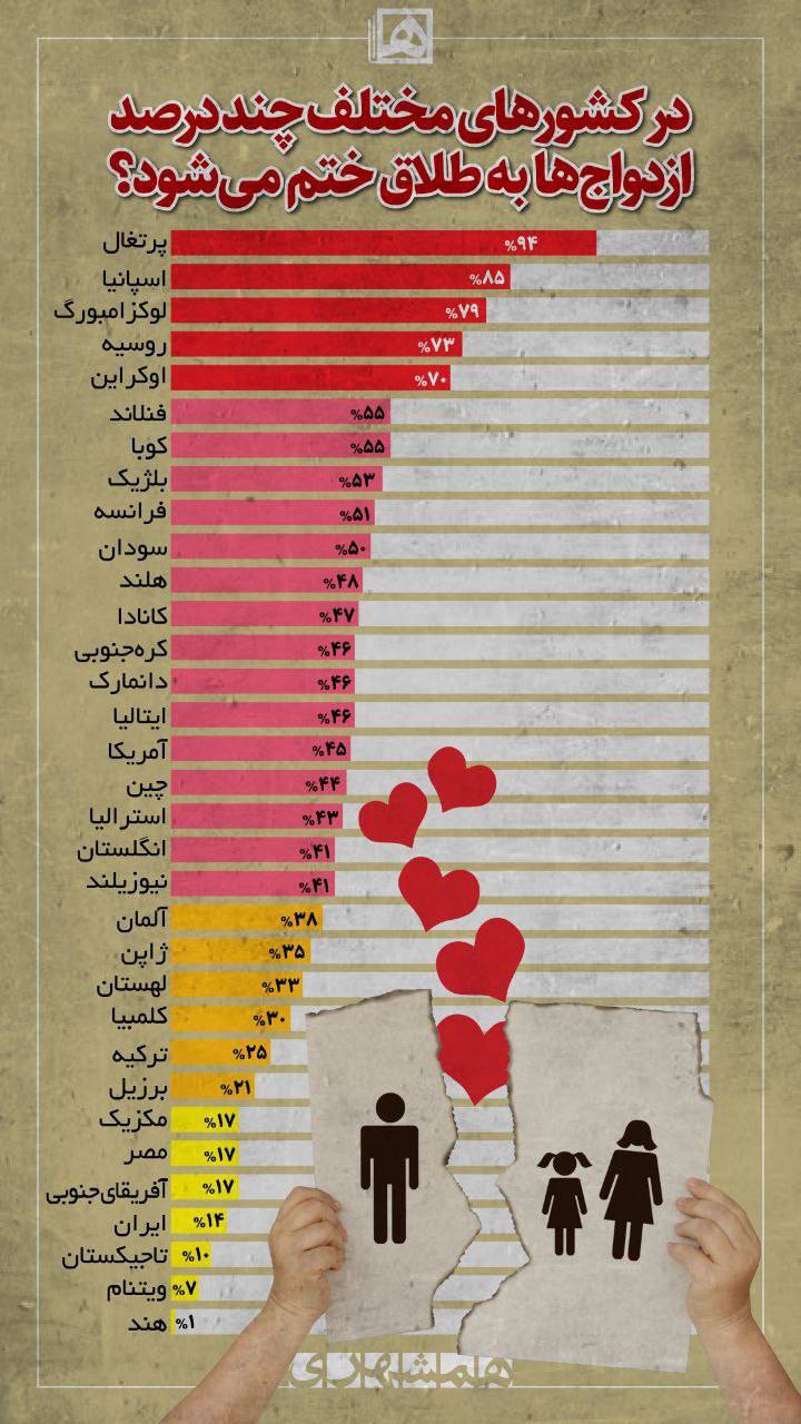 در کشور های مختلف چند درصد ازدواج‌ ها به طلاق ختم می‌شود؟