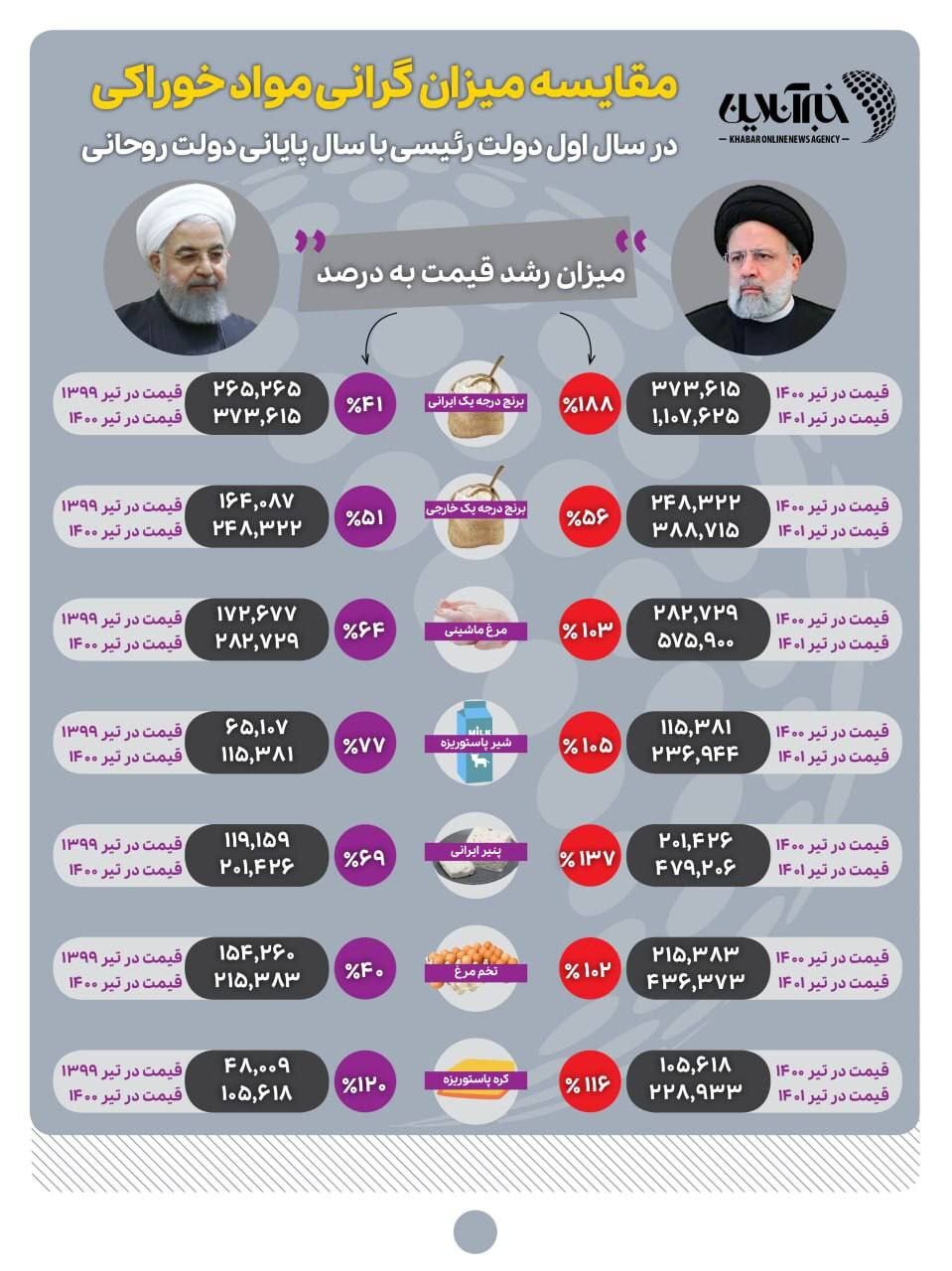 اینفوگرافیک اشتباه ایرنا درباره مقایسه گرانی دولت روحانی و رئیسی
