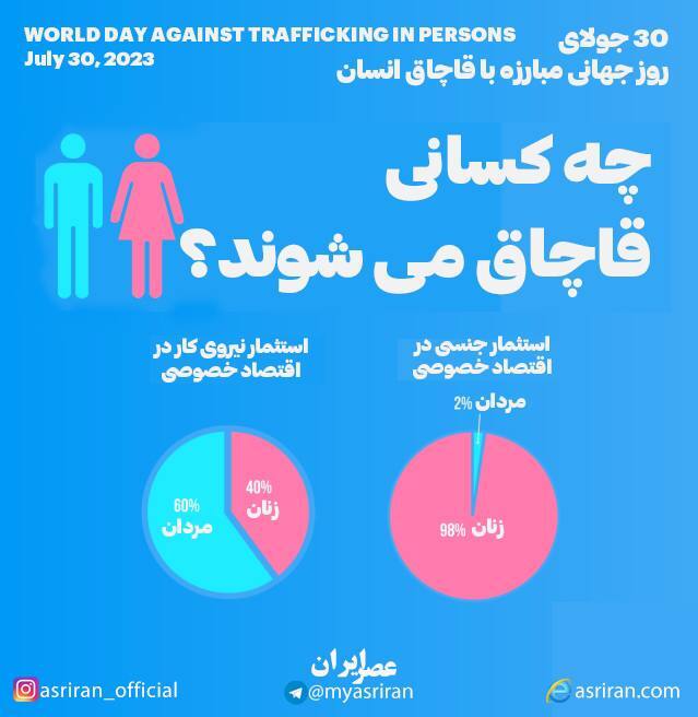 30 جولای روز جهانی مبارزه با قاچاق انسان (اینفوگرافیک)