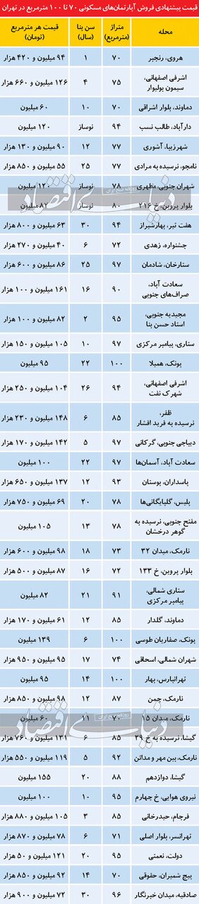 تازه ترین قیمت آپارتمان های ۷۰تا۱۰۰ متری در تهران (جدول)