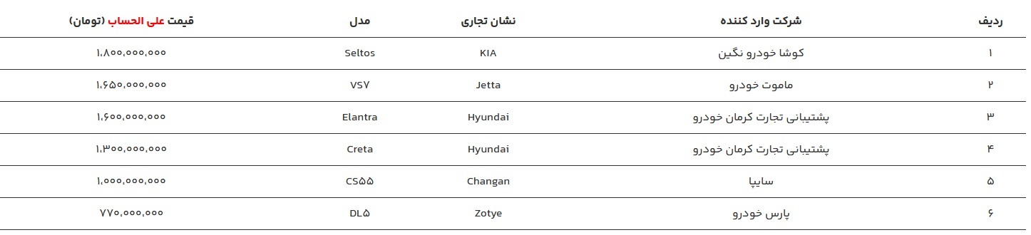 اعلام قیمت ۶ خودرو وارداتی  در سامانه یکپارچه / متقاضیان 3 روز فرصت خرید دارند (+اسامی خودروها و قیمت)