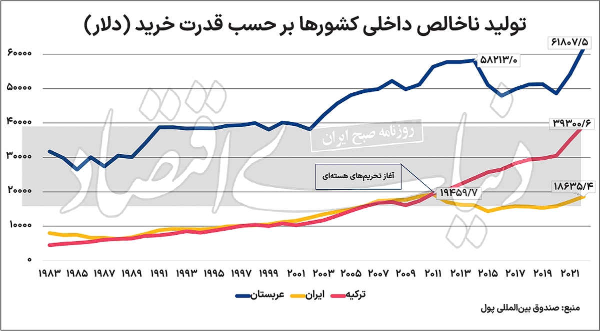 نمودار تولید ناخالص داخلی ایران ترکیه و عربستان