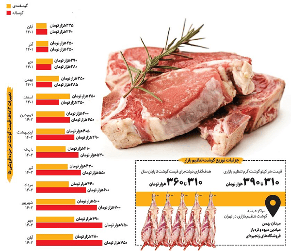 تغییرات قیمت گوشت 12 ماهه منتهی به آبان 1402