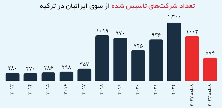 کاهش 45 درصدی خانه خریدن ایرانی‌ها در ترکیه!