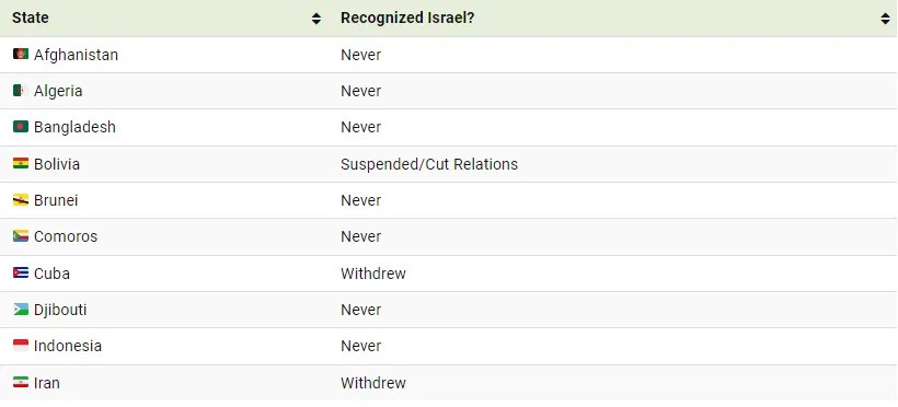 ۲۹ کشوری که اسرائیل را به رسمیت نمی شناسند
