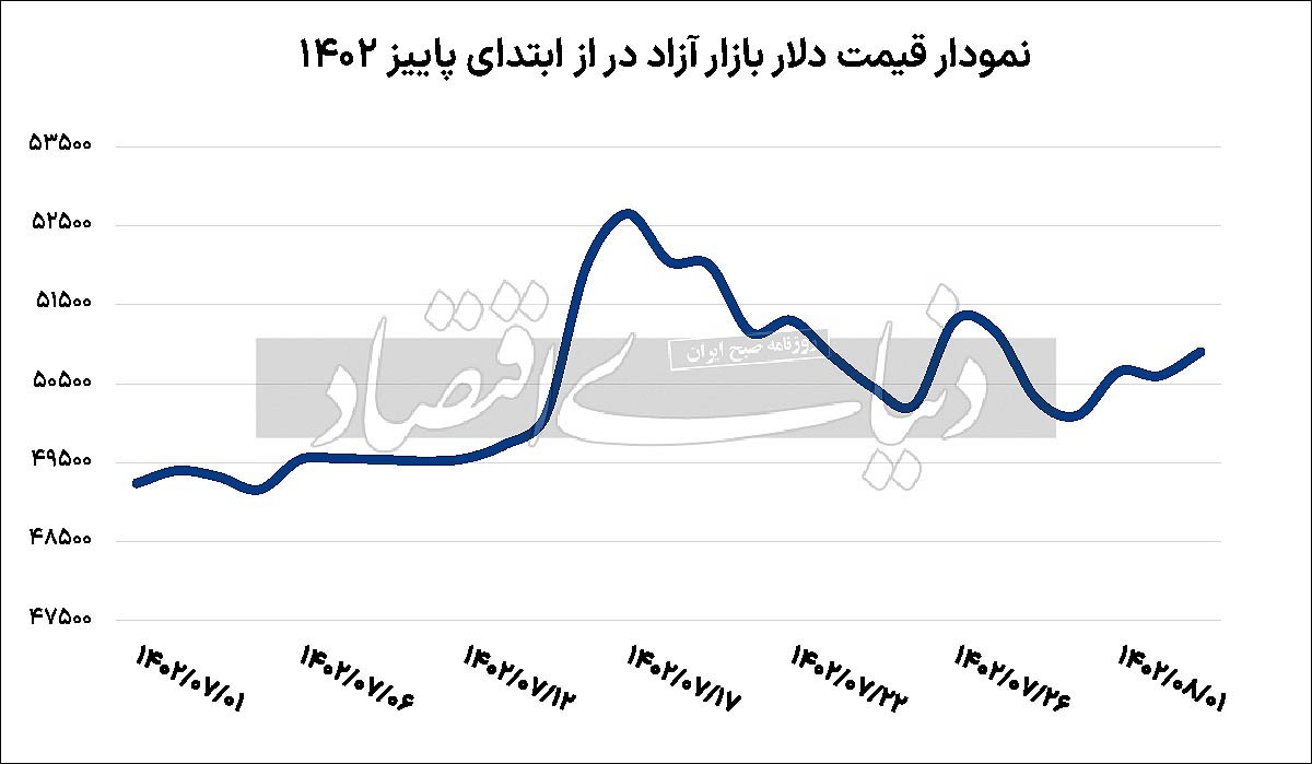 نمودار نوسان قیمت دلار آزاد بازار ارز تهران