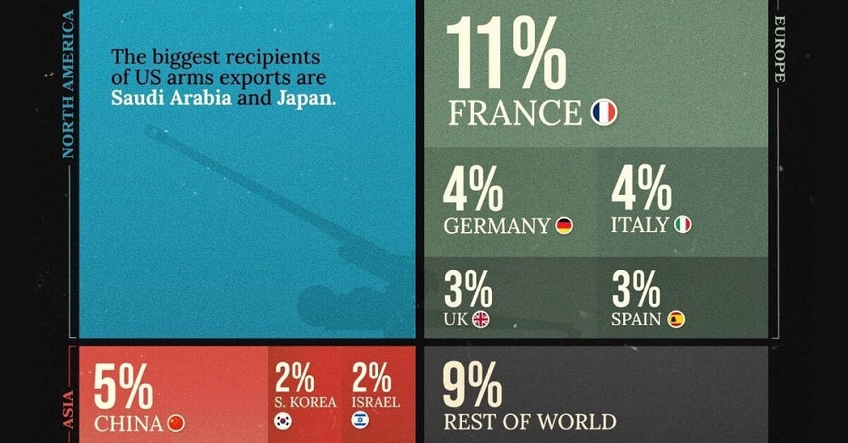 کدام کشورها بیشترین سهم در صادرات تسلیحات نظامی را دارند؟ (+اینفوگرافی)