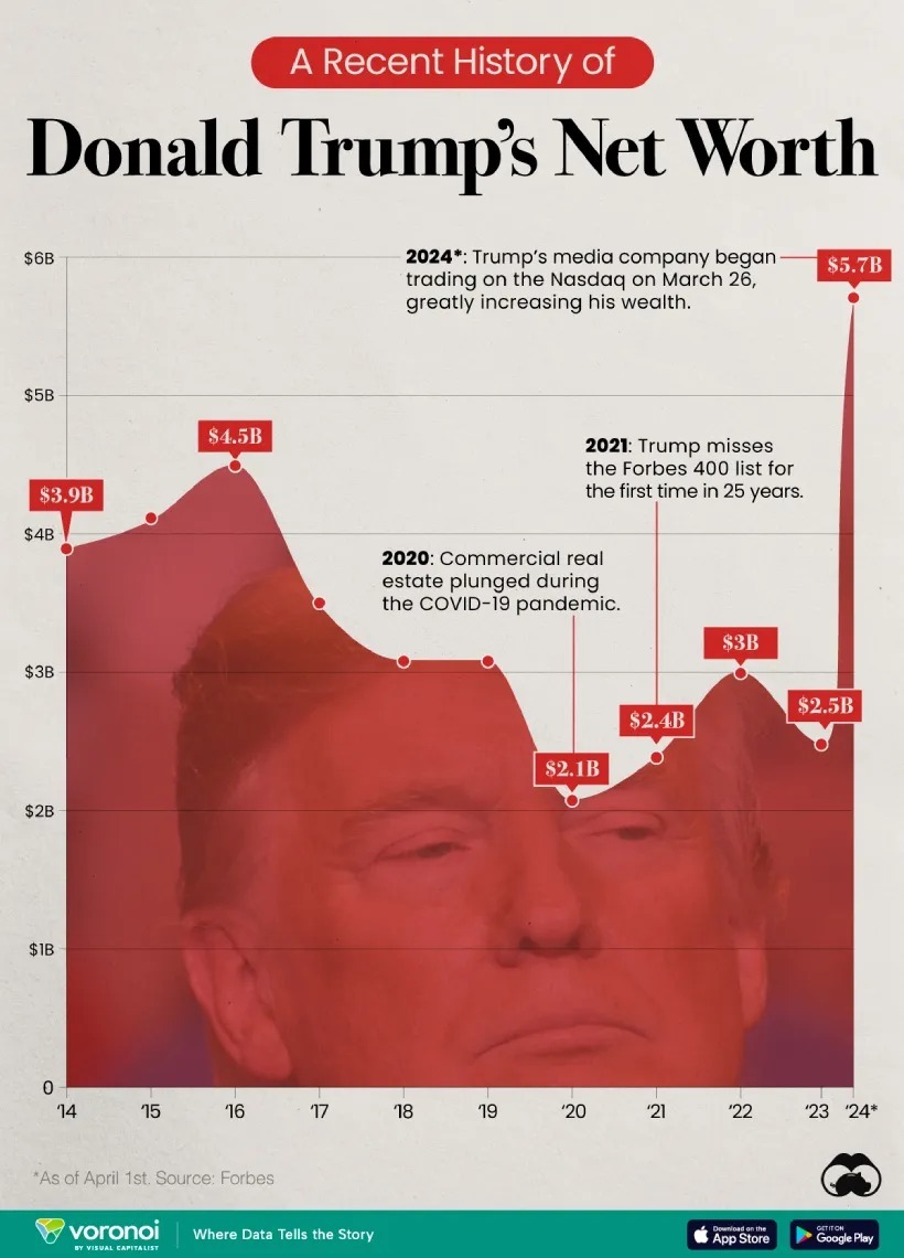 نگاهی به تغییرات ثروت دونالد ترامپ از سال ۲۰۱۴ تا ۲۰۲۴ (+ اینفوگرافی)