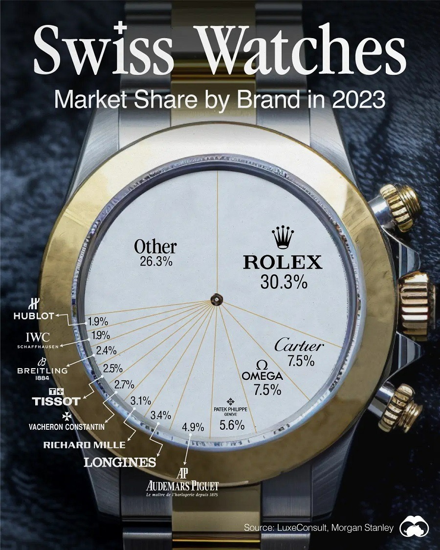 پرفروش ترین برندهای ساعت سوئیسی در سال ۲۰۲۳ کدام بودند؟