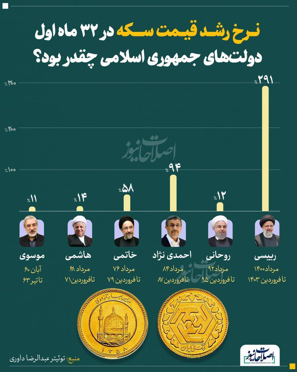 نرخ رشد قیمت سکه در ۳۳ ماه اول دولت‌های جمهوری اسلامی (+اینفوگرافی)