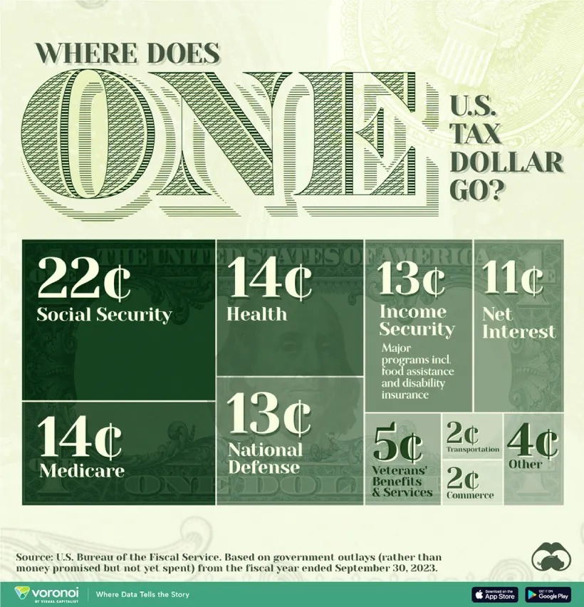 هر یک دلار مالیات در آمریکا دقیقاً در چه حوزه‌هایی هزینه می‌شود؟ (+ اینفوگرافی)