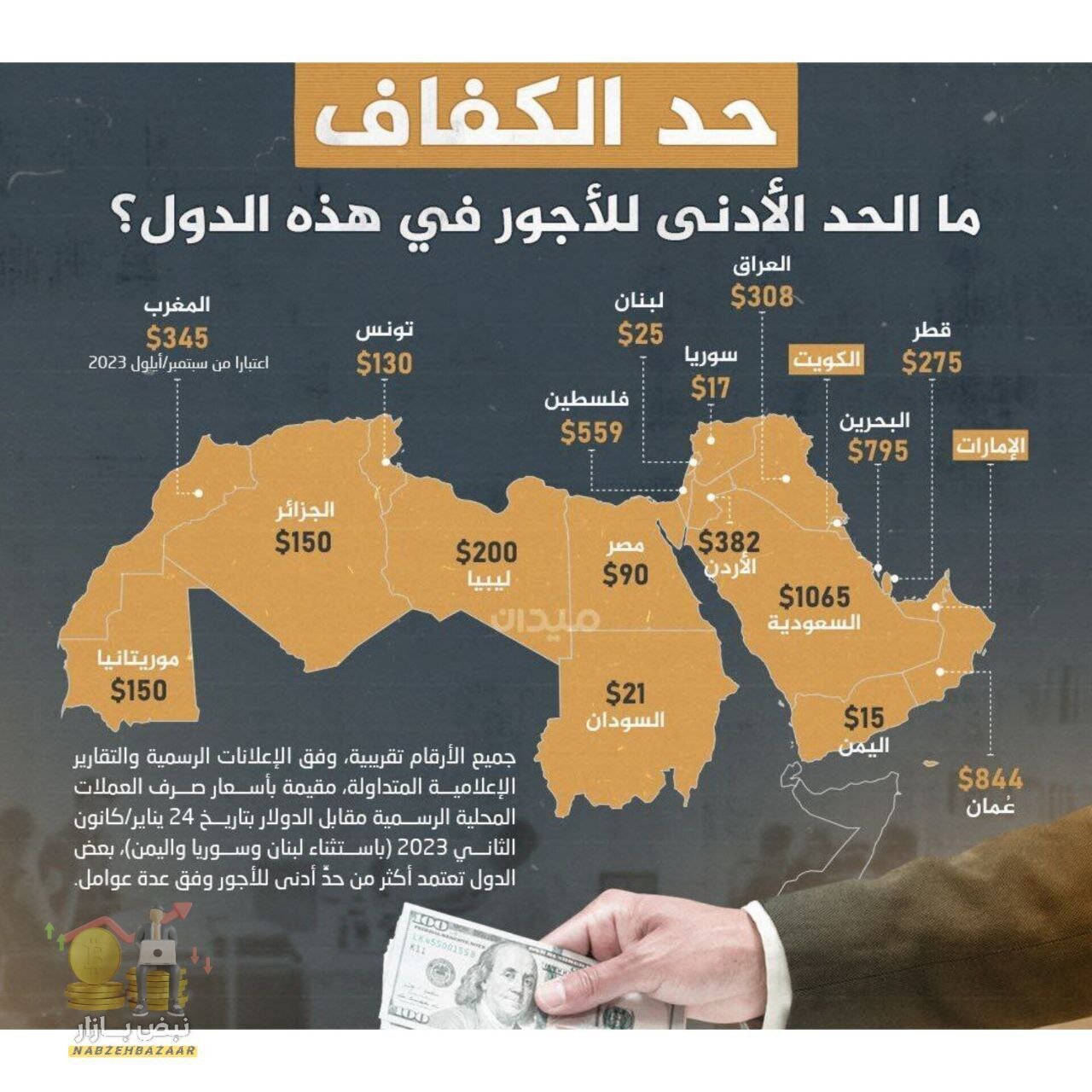 حداقل دستمزد در هر یک از کشورهای جهان عرب چند دلار است؟ ( اینفوگرافی)
