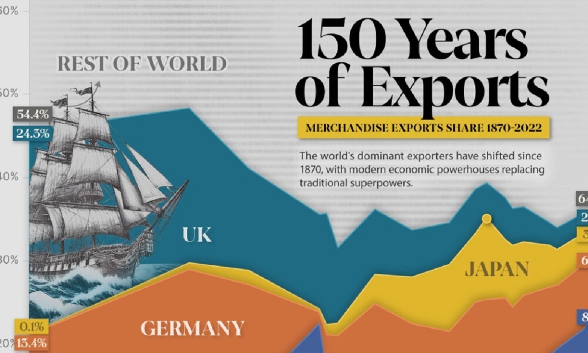 مقایسه ابرقدرت های اقتصادی در عرصه صادرات در ۱۵۰ سال اخیر (+ اینفوگرافی)