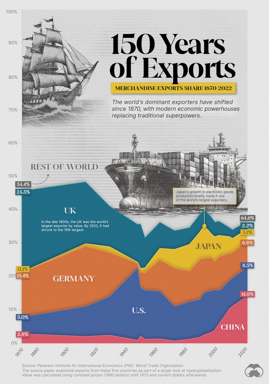 مقایسه ابرقدرت های اقتصادی در عرصه صادرات در ۱۵۰ سال اخیر + اینفوگرافیک