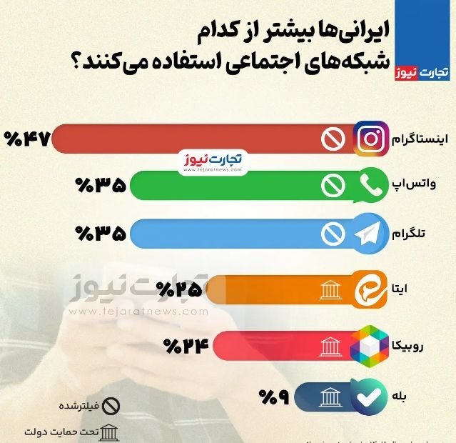 ایرانی ها بیشتر از کدام شبکه های اجتماعی استفاده می‌کنند؟ (+ اینفوگرافی)