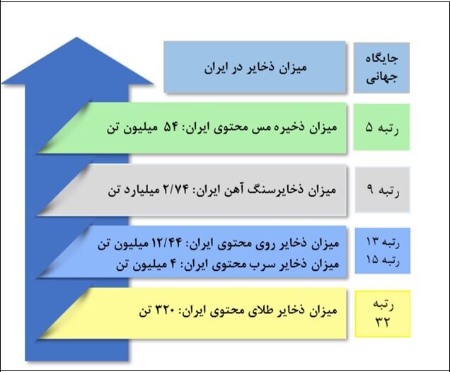 معرفی ۵ فلز در فرآیندهای کم‌کربن/اعلام رتبه‌های جهانی ایران در حوزه مواد معدنی