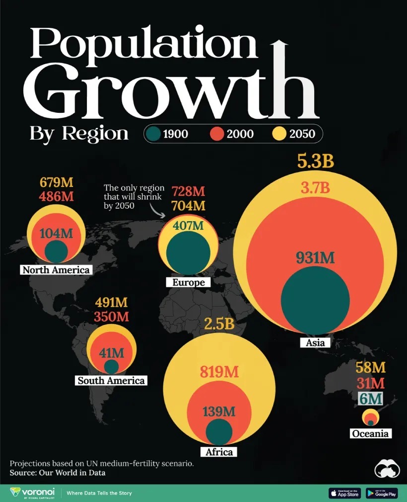 نگاهی به رشد جمعیت جهان از سال ۱۹۰۰ تا ۲۰۵۰ به تفکیک قاره‌ها (+ اینفوگرافی)