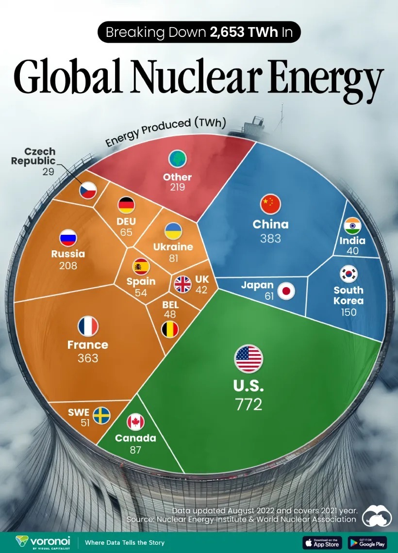 بزرگترین تولید کنندگان انرژی هسته‌ای در جهان (+ اینفوگرافی)