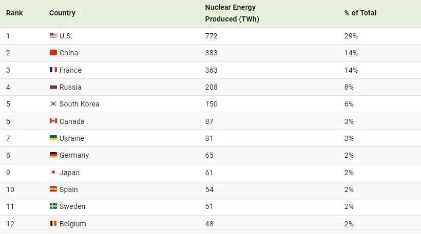 بزرگترین تولید کنندگان انرژی هسته‌ای در جهان (+ اینفوگرافی)