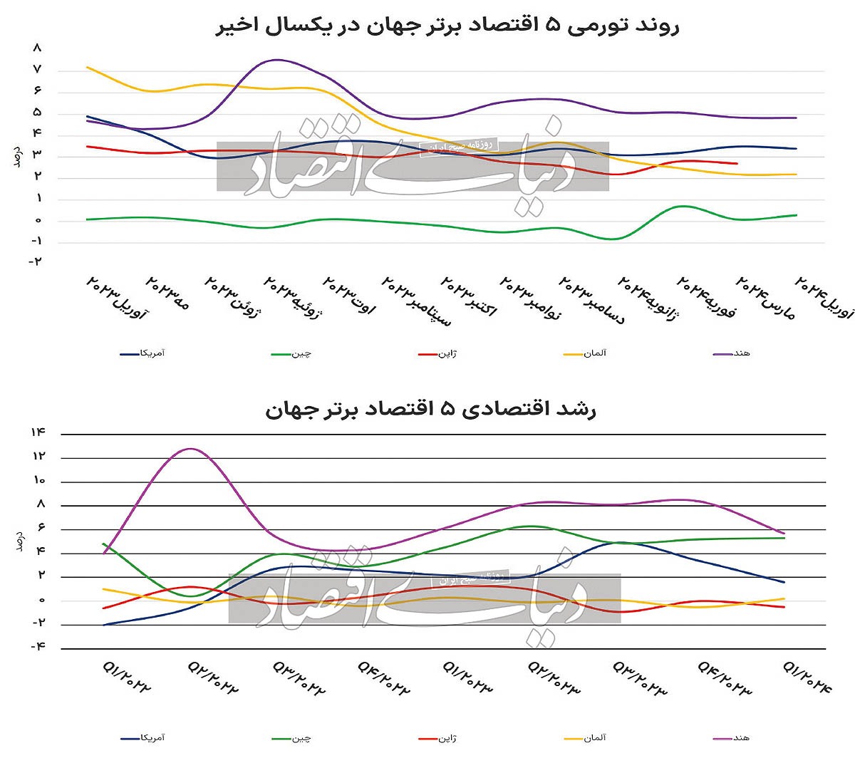 ۵ اقتصاد برتر جهان در یک نگاه