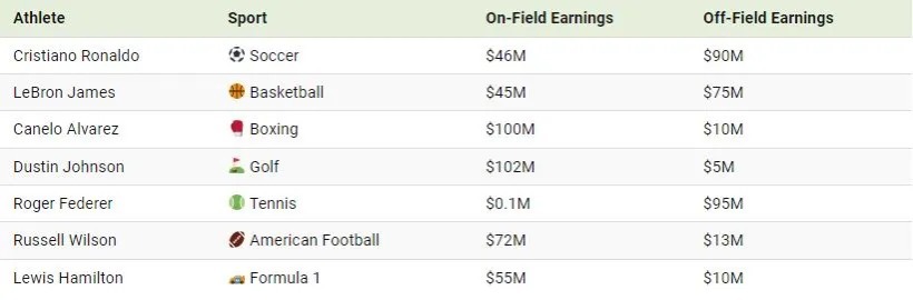 مقایسه درآمد پردرآمدترین ورزشکاران حرفه‌ای در هفت رشته‌ی ورزشی (+ اینفوگرافی)