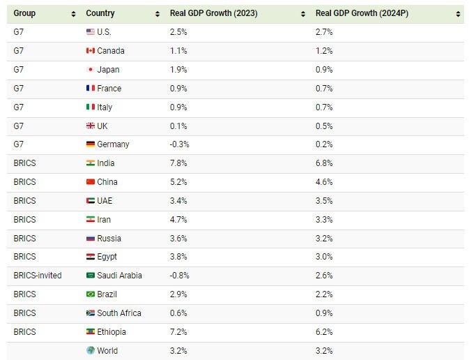 مقایسه نرخ رشد اقتصادی ایران در میان اقتصادهای بزرگ دنیا 